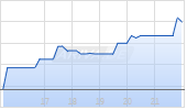 Atrium Therapeutics Inc. [Common Shares] Chart
