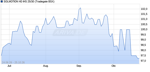 SOLMOTION HD IHS 25/30 (WKN A460A7, ISIN DE000A460A74) Chart