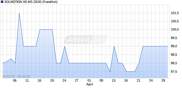 SOLMOTION HD IHS 25/30 (WKN A460A7, ISIN DE000A460A74) Chart