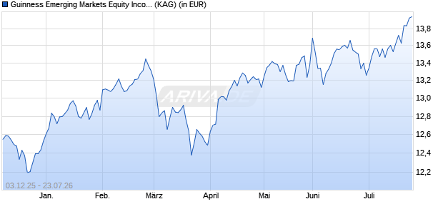 Performance des Guinness Emerging Markets Equity Income Fund F EUR Acc (ISIN IE000PRGIAG7)