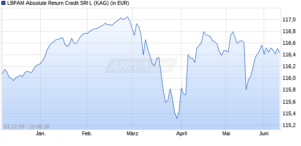 Performance des LBPAM Absolute Return Credit SRI L (ISIN FR0014004IP7)