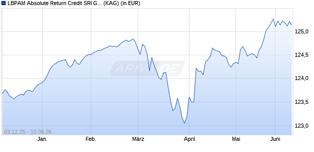 Performance des LBPAM Absolute Return Credit SRI GP (ISIN FR0013465606)