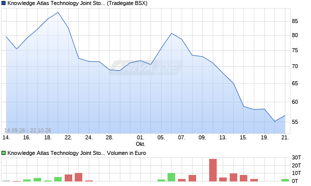 Knowledge Atlas Technology Joint Stock Aktie Chart