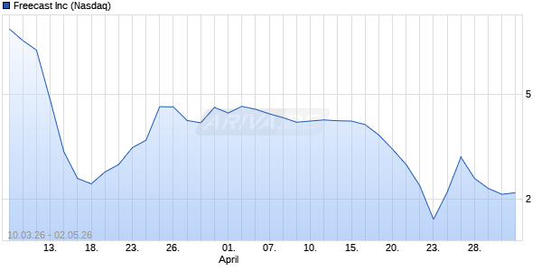 Freecast Aktie Chart