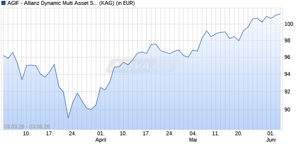 Performance des AGIF - Allianz Dynamic Multi Asset Strat. SRI 75 PLAN12RMEUR (ISIN LU3282849796)