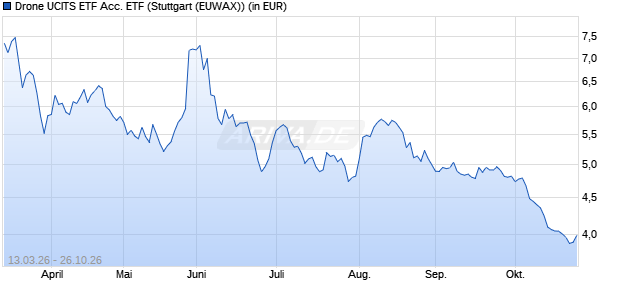 Performance des Drone UCITS ETF Acc. ETF (WKN A423E5, ISIN IE0003XW12I8)