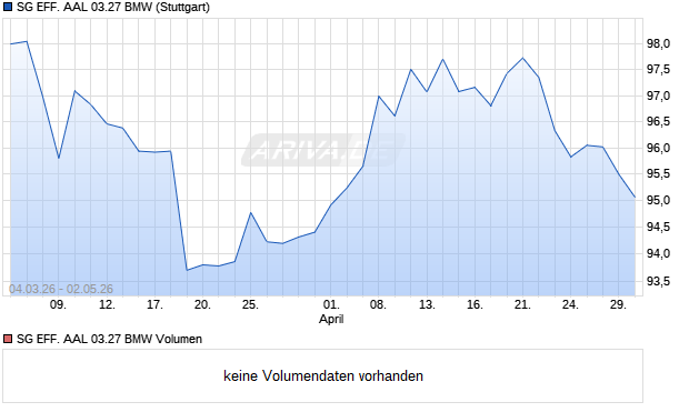 SG EFF. AAL 03.27 BMW Aktie Chart