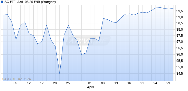 SG EFF. AAL 06.26 ENR Aktie Chart