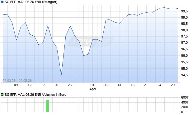 SG EFF. AAL 06.26 ENR Aktie Chart