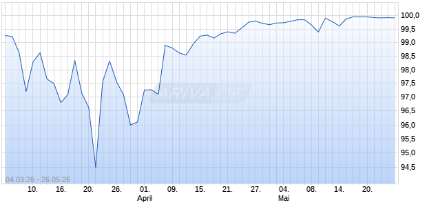 SG EFF. AAL 06.26 ENR Aktie Chart