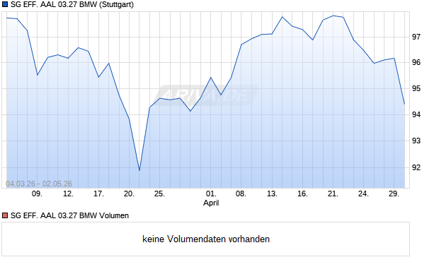 SG EFF. AAL 03.27 BMW Aktie Chart