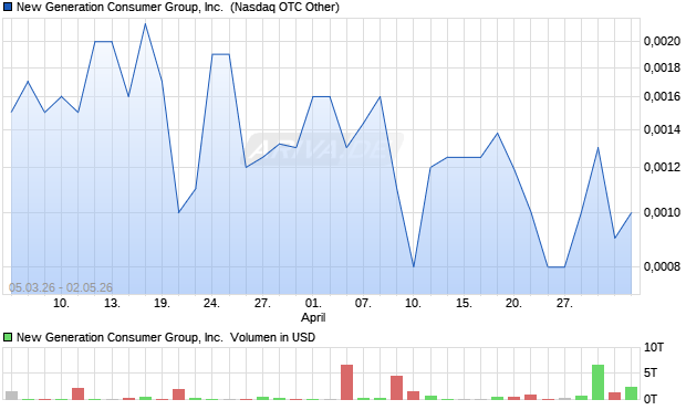 New Generation Consumer Group Aktie Chart