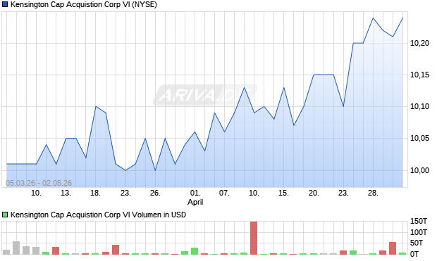 Kensington Cap Acquistion Corp VI Aktie Chart