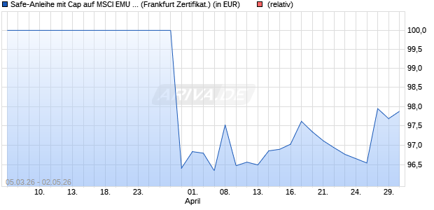 Safe-Anleihe mit Cap auf MSCI EMU SRI Sel. 30 Dec. . (WKN: LB6SZP) Chart