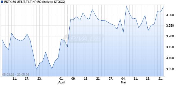 ESTX 50 UTILIT.TILT.NR EO Chart