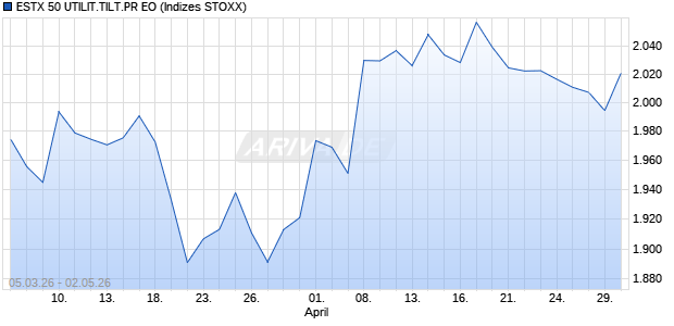 ESTX 50 UTILIT.TILT.PR EO Chart