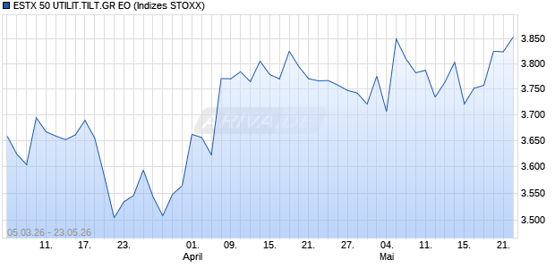 ESTX 50 UTILIT.TILT.GR EO Chart