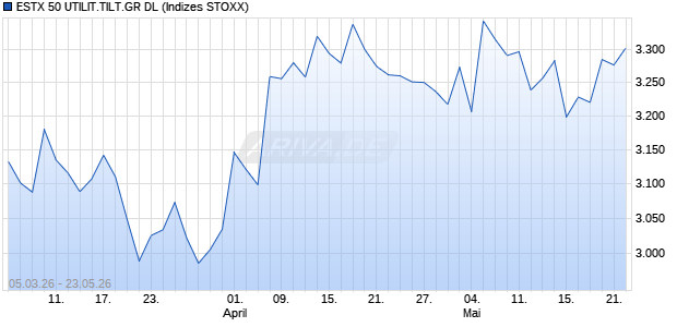 ESTX 50 UTILIT.TILT.GR DL Chart