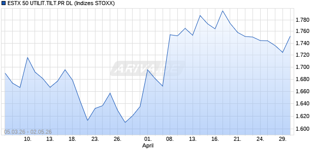 ESTX 50 UTILIT.TILT.PR DL Chart
