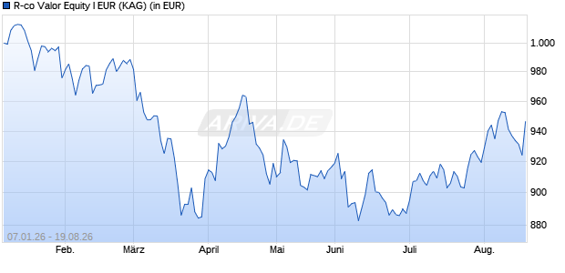 Performance des R-co Valor Equity I EUR (ISIN FR001400YR62)
