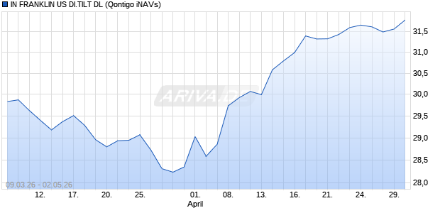 IN FRANKLIN US DI.TILT DL Chart
