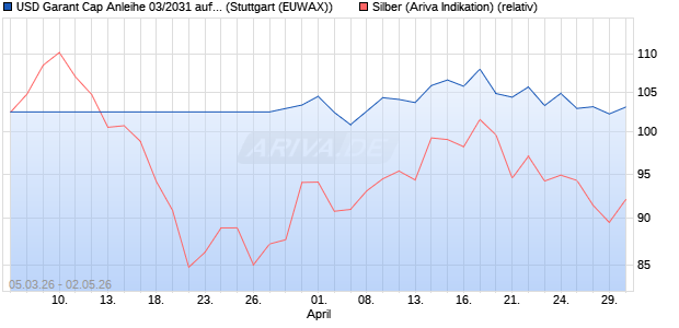 USD Garant Cap Anleihe 03/2031 auf Silber [UniCred. (WKN: HV4ZN8) Chart