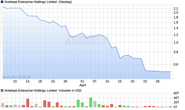 Antelope Enterprise Holdings Limited Aktie Chart
