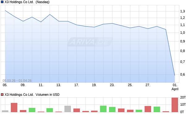 X3 Holdings Aktie Chart