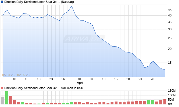 Direxion Daily Semiconductor Bear 3x Aktie Chart