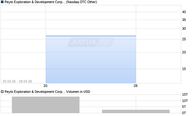 Peyto Exploration & Development Aktie (ADR) Chart