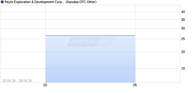 Peyto Exploration & Development Aktie (ADR) Chart