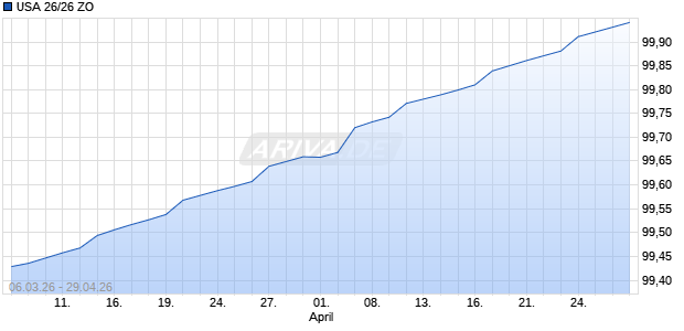 USA 26/26 ZO Sonstige Chart