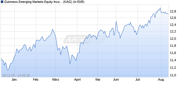 Performance des Guinness Emerging Markets Equity Income Fund F EUR Dist (ISIN IE000EYWH6W0)