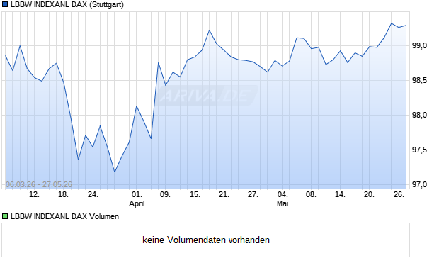 LBBW INDEXANL DAX Aktie Chart