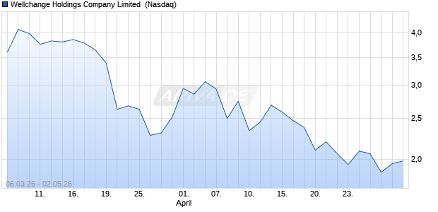 Wellchange Holdings Company Limited Aktie Chart