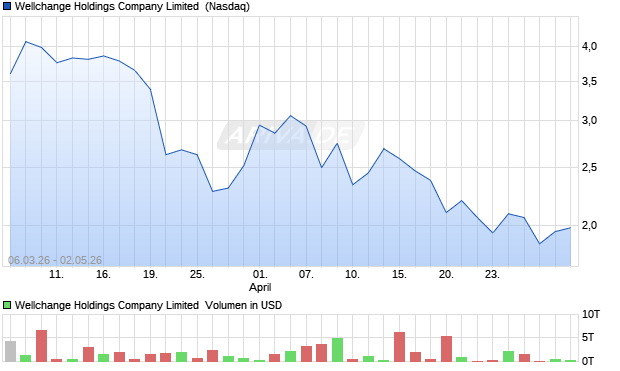 Wellchange Holdings Company Limited Aktie Chart