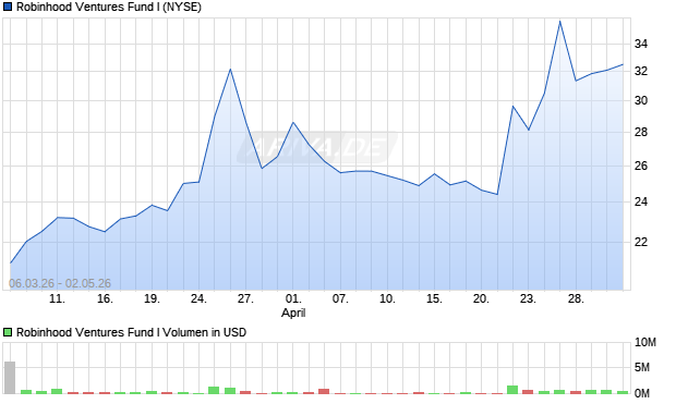 Robinhood Ventures Fund I Aktie Chart
