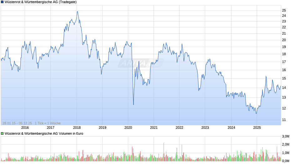 Wüstenrot & Württembergische Chart