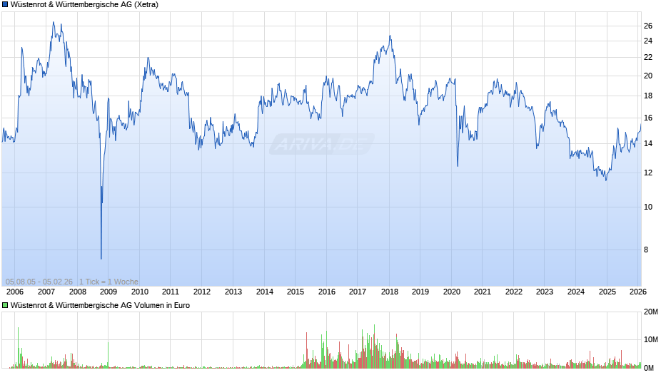 Wüstenrot & Württembergische Chart