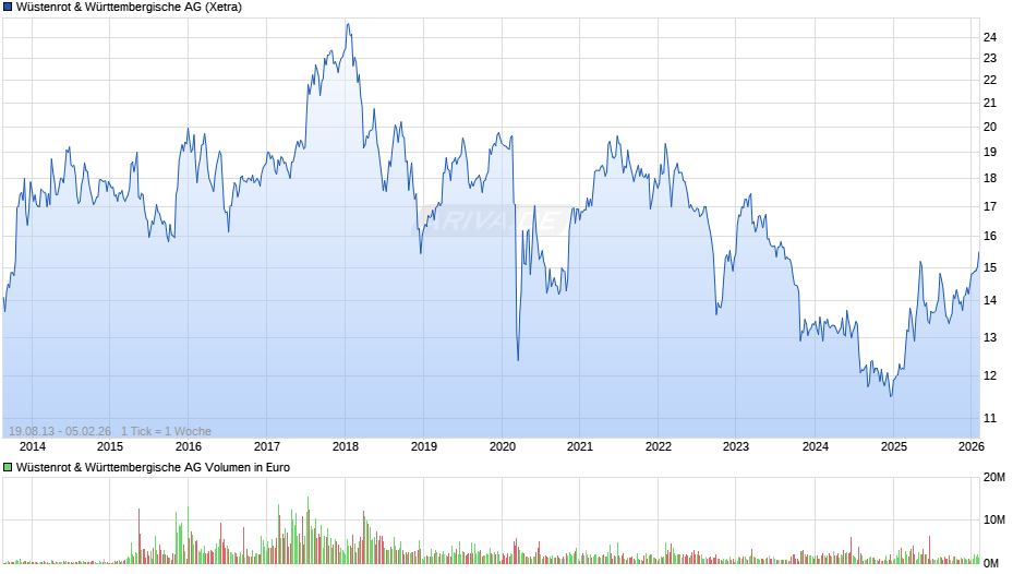 Wüstenrot & Württembergische Chart