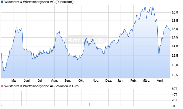 W&uuml;stenrot & W&uuml;rttembergische Aktie Chart