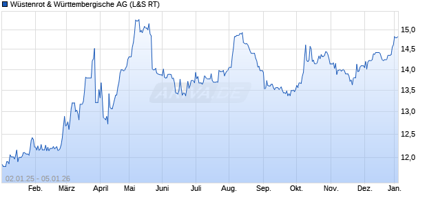W&uuml;stenrot & W&uuml;rttembergische Aktie Chart