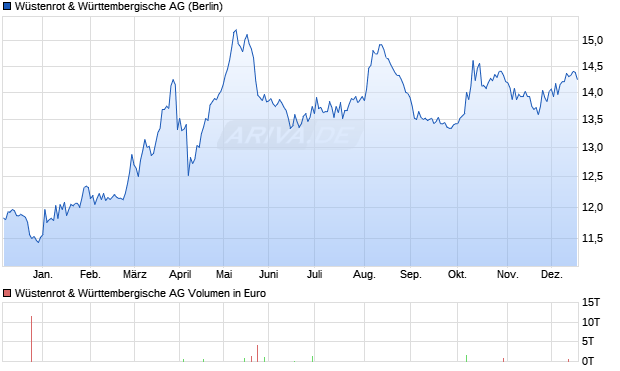 W&uuml;stenrot & W&uuml;rttembergische Aktie Chart