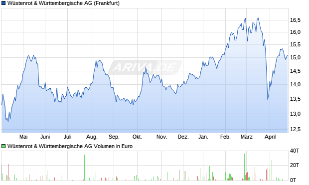 W&uuml;stenrot & W&uuml;rttembergische Aktie Chart
