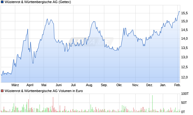 W&uuml;stenrot & W&uuml;rttembergische Aktie Chart