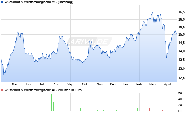 W&uuml;stenrot & W&uuml;rttembergische Aktie Chart