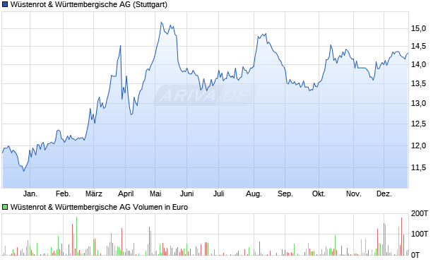 W&uuml;stenrot & W&uuml;rttembergische Aktie Chart