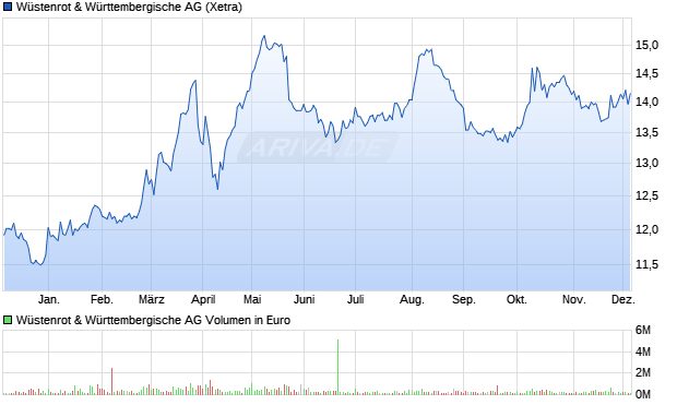 Wüstenrot & Württembergische Aktie Chart