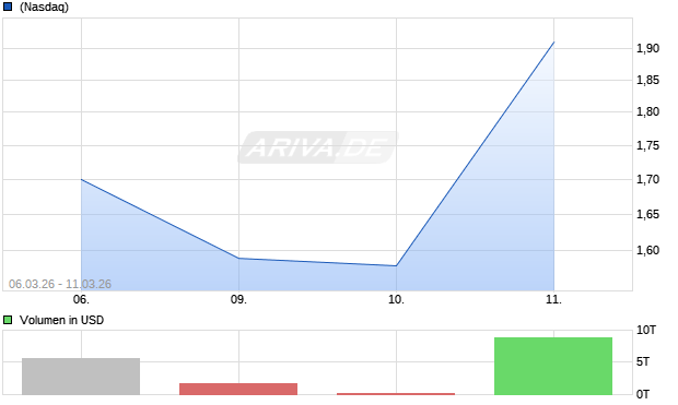 Fitell Aktie Chart