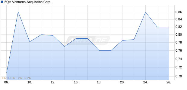 EQV Ventures Acquisition Aktie Chart